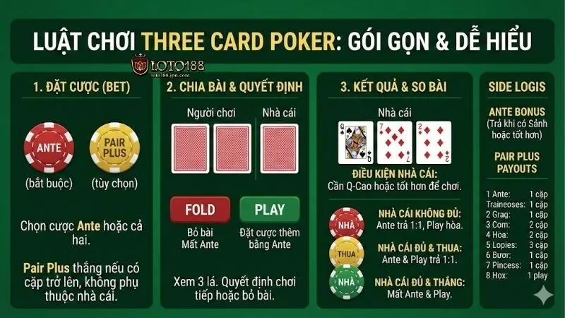 luat-choi-bai-three-card-poker-huong-dan-meo-dat-cuoc